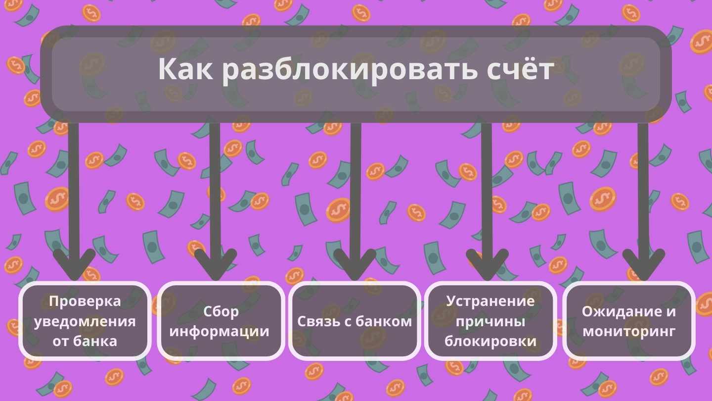 Ошибочная блокировка счёта в банке: причины и как разблокировать