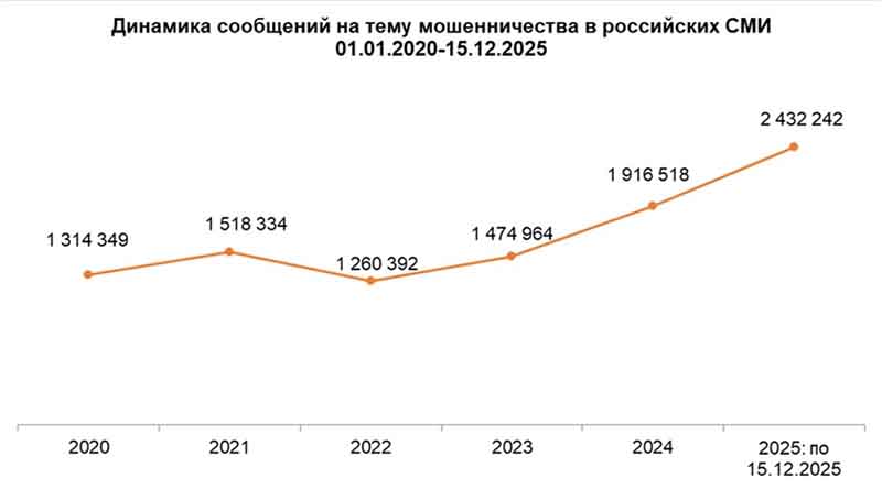 Итоги 2025: как изменился мир финансового мошенничества и куда он движется