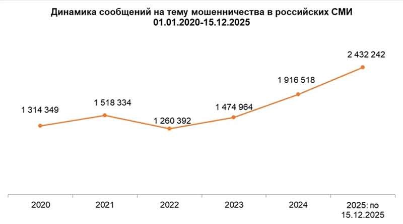 Итоги 2025: как изменился мир финансового мошенничества и куда он движется